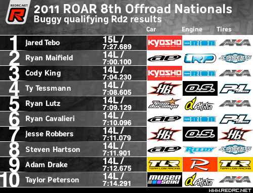 Buggy Rd2 Results