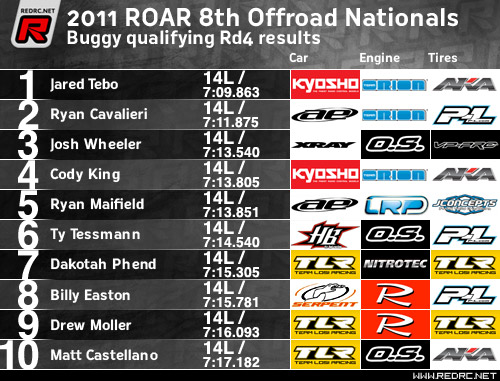 Buggy Rd4 Results