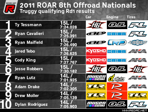 Truggy Rd1 results