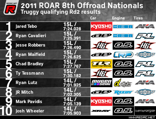 Truggy Rd2 Results