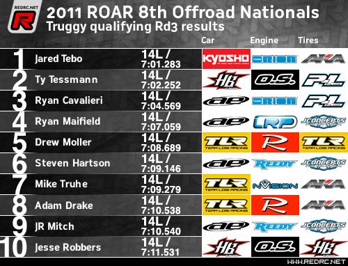 Truggy Rd3 Results