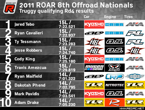 Truggy Rd4 Results