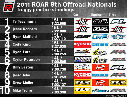 Truggy CP Results