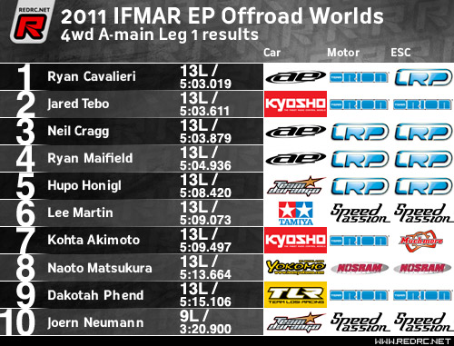 Leg 1 results