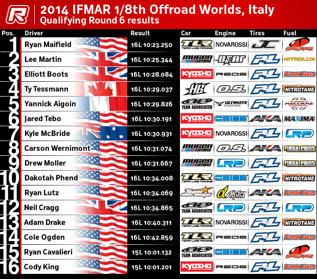 Round6results