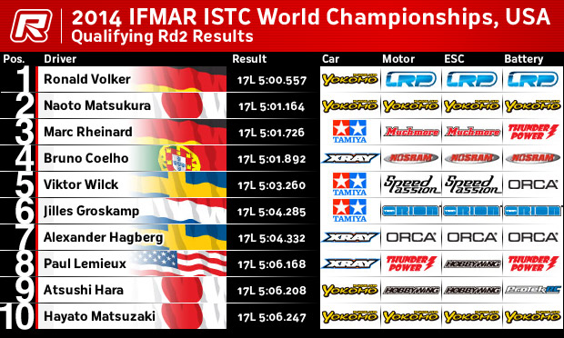 QualRd2Results