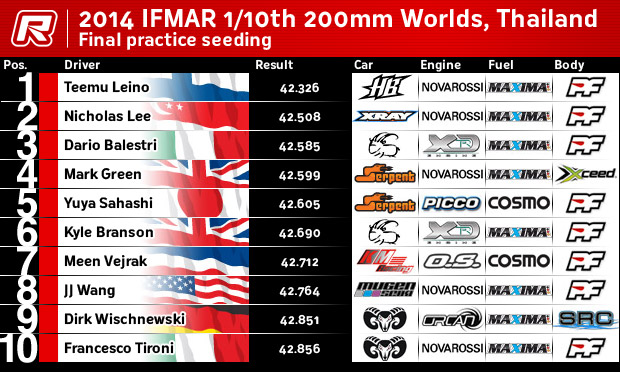 Final Practice