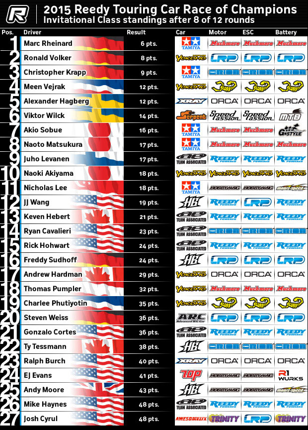 Reedy Results after Rd8