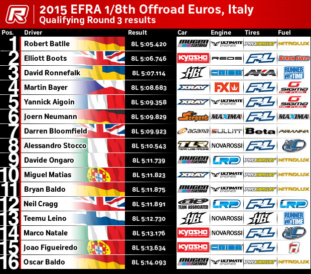 EurosResultsRd3