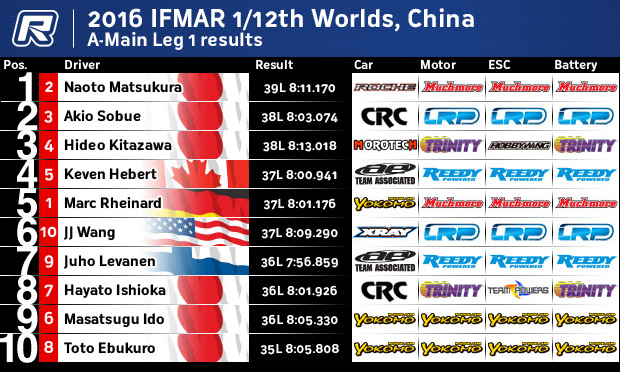 12thQA1Results