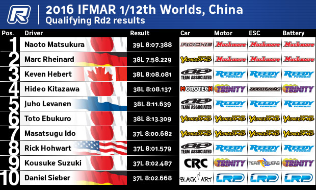 12thQRd2Results