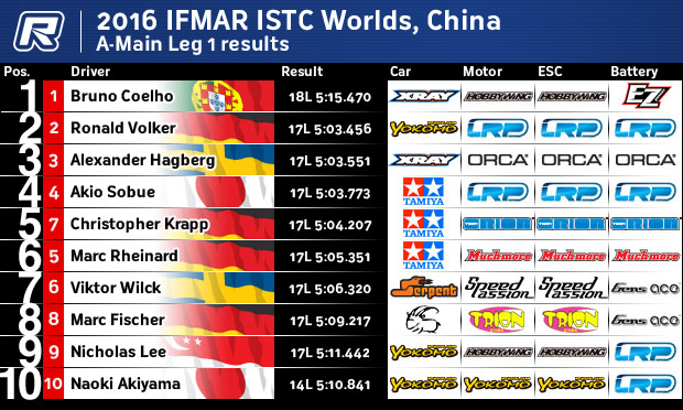 ISTCA1Results