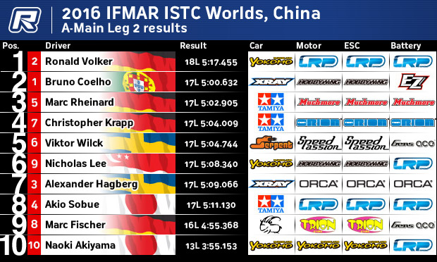 ISTCA2Results