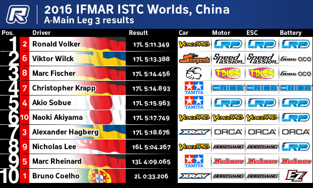 ISTCA3Results