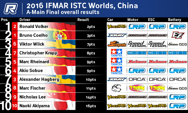 ISTCAOverallResults