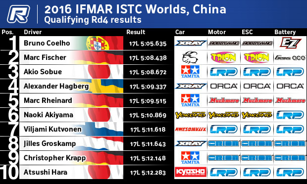 ISTCRd4Results