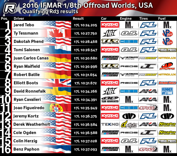 vegasq3results