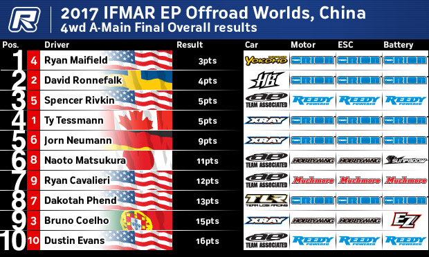 2018 ifmar offroad worlds