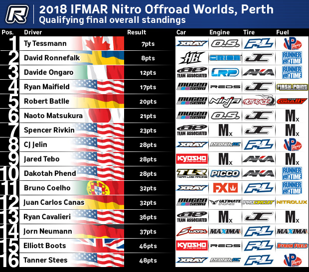 2018 ifmar offroad worlds